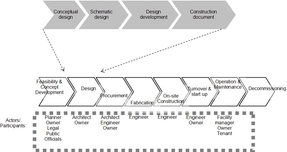 Construction Process