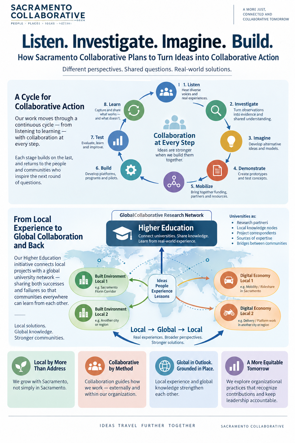 Sacramento Collaborative roadmap showing the collaborative action cycle and Local to Global to Local knowledge network